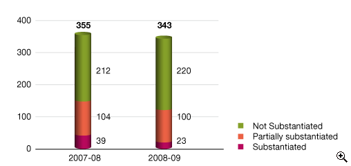 This is a bar-chart showing analysis of complaint cases for 2007-08 and 2008-09.
The figures are as follows:
In 2007-08, 355 complaint cases, including 212 not substantiated, 104 partially substantiated and 39 substantiated cases,
In 2008-09, 343 complaint cases, including 220 not substantiated, 100 partially substantiated and 23 substantiated cases.