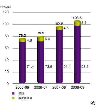 这个柱形图显示在2005-06至2008-09年度中利得税 评税 额(包括法团及非法团业务)。
有关数字如下：
2005-06年度有762亿元，其中法团占714亿元，非法团业务占48亿元；
2006-07年度有799亿元，其中法团占735亿元，非法团业务占64亿元；
2007-08年度有959亿元，其中法团占914亿元，非法团业务占45亿元；
2008-09年度有1,036亿元，其中法团占985亿元，非法团业务占51亿元。