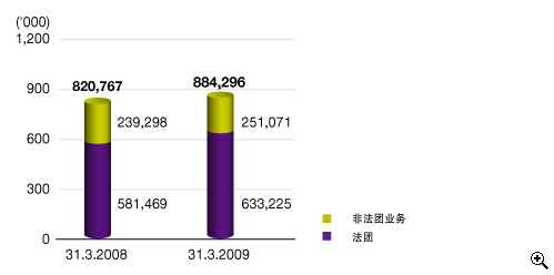 这个柱形图显示在31.3.2008及31.3.2009时持有商业登记证的商户数目(包括法团及非法团业务)。
有关数字如下：
在31.3.2008有820,767间，其中法团占581,469间，非法团业务占239,298间；
在31.3.2009有884,296间，其中法团占633,225间，非法团业务占251,071间。