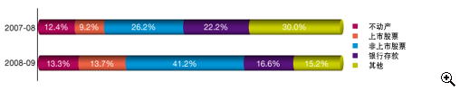 这个柱形图显示在2007-08及2008-09年度中各类遗产所占遗产组合的百分比。
有关数字如下：
2007-08年度，不动产占12.4%，上市股票占9.2%，非上市股票占26.2%，银行存款占22.2%及其他占30.0%；
2008-09年度，不动产占13.3%，上市股票占13.7%，非上市股票占41.2%，银行存款占16.6%及其他占15.2%。
