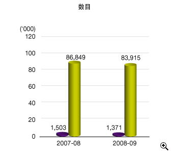 这个柱形图显示在2007-08及2008-09年度中售出与反对及上诉有关的及非就反对上诉购买的储税 券数目。
有关数字如下:
2007-08年度,售出1,503张与反对及上诉有关的储税 券;86,849张非就反对上诉购买的储税 券;
2008-09年度,售出1,371张与反对及上诉有关的储税 券;83,915张非就反对上诉购买的储税 券。