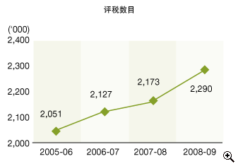 这个折线图显示在2005-06至2008-09年度中薪俸税 的评税 数目。
有关数字如下:
2005-06年度,有2,051,000宗;
2006-07年度,有2,127,000宗;
2007-08年度,有2,173,000宗;
2008-09年度,有2,290,000宗。