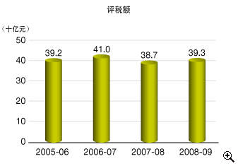 这个柱形图显示在2005-06至2008-09年度中薪俸税 的评税 额。
有关数字如下：
2005-06年度，有392亿元；
2006-07年度，有410亿元；
2007-08年度，有387亿元；
2008-09年度，有393亿元。