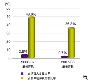 这个柱形图显示在2006-07及2007-08最后评税 中按标准税 率缴税 人士占薪俸税 纳税 人总数比率及占薪俸税 评税 总额比率。
有关数字如下：
2006-07最后评税 中，2.8%薪俸税 纳税 人按标准税 率缴税 ，他们所缴付的薪俸税 占薪俸税 评税 总额的48.6%；
2007-08最后评税 中，0.7%薪俸税 纳税 人按标准税 率缴税 ，他们所缴付的薪俸税 占薪俸税 评税 总额的36.3%。