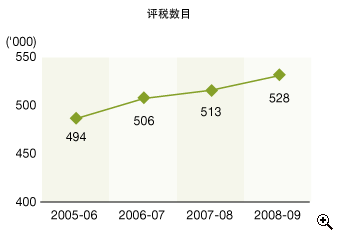 这个折线图显示在2005-06至2008-09年度中物业税 的评税 数目。
有关数字如下:
2005-06年度,有494,000宗;
2006-07年度,有506,000宗;
2007-08年度,有513,000宗;
2008-09年度,有528,000宗。