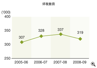 这个折线图显示在2005-06至2008-09年度中根据个人入息课税 作出的评税 数目。
有关数字如下:
2005-06年度,有307,000宗;
2006-07年度,有328,000宗;
2007-08年度,有337,000宗;
2008-09年度,有319,000宗。