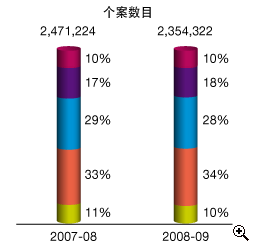 这个柱形图显示在2007-08及2008-09年度中以不同缴税方法缴交入息及利得税的个案数目。
有关数字如下：
2007-08年度，个案总数有2,471,224宗；当中以银行自动柜员机付款占10%，电话付款占17%，网上付款占29%，亲身付款占33%及邮递付款占11%；
2008-09年度，个案总数有2,354,322宗；当中以银行自动柜员机付款占10%，电话付款占18%，网上付款占28%，亲身付款占34%及邮递付款占10%。