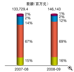 这个柱形图显示在2007-08及2008-09年度中以不同缴税方法缴交入息及利得税的款额。
有关数字如下:
2007-08年度,税款总额为1,337.294亿元,当中以银行自动柜员机付款占2%,电话付款占2%,网上付款占14%,亲身付款占67%及邮递付款占15%;
2008-09年度,税款总额为1,461.430亿元,当中以银行自动柜员机付款占1%,电话付款占2%,网上付款占12%,亲身付款占69%及邮递付款占16%。