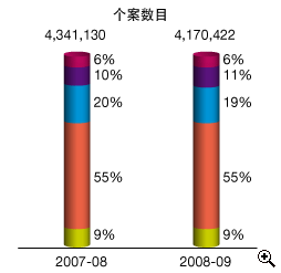 这个柱形图显示在2007-08及2008-09年度中以不同缴税方法缴交所有税收(包括其他收费)的个案数目。
有关数字如下:
2007-08年度,个案总数有4,341,130宗;当中以银行自动柜员机付款占6%,电话付款占10%,网上付款占20%,亲身付款占55%及邮递付款占9%;
2008-09年度,个案总数有4,170,422宗;当中以银行自动柜员机付款占6%,电话付款占11%,网上付款占19%,亲身付款占55%及邮递付款占9%。