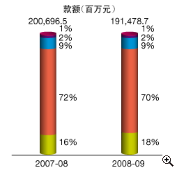 这个柱形图显示在2007-08及2008-09年度中以不同缴税方法缴交所有税收(包括其他收费)的款额。
有关数字如下:
2007-08年度,收入总额为2,006.965亿元,当中以银行自动柜员机付款占1%,电话付款占2%,网上付款占9%,亲身付款占72%及邮递付款占16%;
2008-09年度,收入总额为1,914.787亿元,当中以银行自动柜员机付款占1%,电话付款占2%,网上付款占9%,亲身付款占70%及邮递付款占18%。