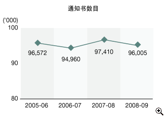 这个折线图显示在2005-06至2008-09年度中,发出追税通知书的数目。
有关数字如下:
2005-06年度,有96,572宗;
2006-07年度,有94,960宗;
2007-08年度,有97,410宗;
2008-09年度,有96,005宗。