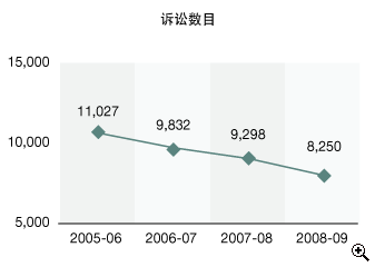 这个折线图显示在2005-06至2008-09年度中，向区域法院提出追税诉讼的诉讼数目。
有关数字如下：
2005-06年度，有11,027宗；
2006-07年度，有9,832宗；
2007-08年度，有9,298宗；
2008-09年度，有8,250宗。