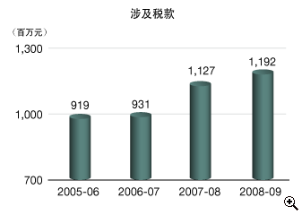 这个柱形图显示在2005-06至2008-09年度中，向区域法院提出追税诉讼所涉及的欠税款额。
有关数字如下：
2005-06年度，有9.19亿元；
2006-07年度，有9.31亿元；
2007-08年度，有11.27亿元；
2008-09年度，有11.92亿元。