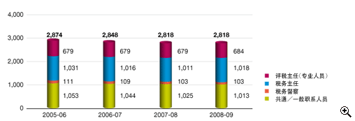 这个柱形图显示在2005-06至2008-09年度中税 务局职员编制(包括有：评税 主任(专业人员)、税 务主任、税 务督察及共通/一般职系人员)。
有关数字如下：
2005-06年度，共有2,874职位(包括有：679个评税 主任(专业人员)职位、1,031个税 务主任职位、111个税 务督察职位及1,053个共通/一般职系人员职位)；
2006-07年度，共有2,848职位(包括有：679个评税 主任(专业人员)职位、1,016个税 务主任职位、109个税 务督察职位及1,044个共通/一般职系人员职位)；
2007-08年度，共有2,818职位(包括有：679个评税 主任(专业人员)职位、1,011个税 务主任职位、103个税 务督察职位及1,025个共通/一般职系人员职位)；
2008-09年度，共有2,818职位(包括有：684个评税 主任(专业人员)职位、1,018个税 务主任职位、103个税 务督察职位及1,013个共通/一般职系人员职位)。