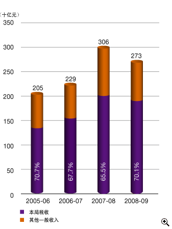 这个柱形图显示在2005-06至2008-09年度中政府一般收入。
有关数字如下：
2005-06年度，有2,050亿元，其中70.7%是本局税收；
2006-07年度，有2,290亿元，其中67.7%是本局税收；
2007-08年度，有3,060亿元，其中65.5%是本局税收；
2008-09年度，有2,730亿元，其中70.1%是本局税收。