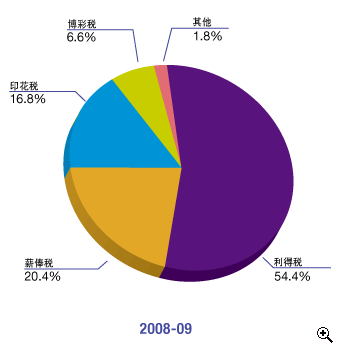 这个圆形图显示在2008-09年度中税收组合的百分比。
有关数字如下：
利得税占54.4%；
薪俸税占20.4%；
印花税占16.8%；
博彩税占6.6%；
其他占1.8%。