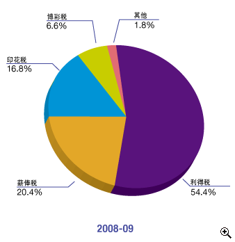 这个圆形图显示在2008-09年度中税收组合的百分比。
有关数字如下:
利得税占54.4%;
薪俸税占20.4%;
印花税占16.8%;
博彩税占6.6%;
其他占1.8%。