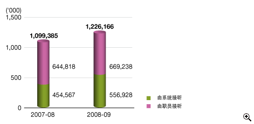 这个柱形图显示在2007-08及2008-09年度中接听电话的数目(包括由职员或由系统接听)。
有关数字如下:
2007-08年度,有1,099,385宗;包括644,818宗由职员接听及454,567宗由系统接听;
2008-09年度,有1,226,166宗;包括669,238宗由职员接听及556,928宗由系统接听。