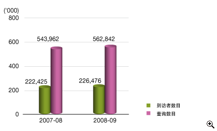 这个柱形图显示在2007-08及2008-09年度中柜位查询的资料,包括到访者数目及查询数目。
有关数字如下:
2007-08年度,到访者数目有222,425人;查询数目有543,962宗;
2008-09年度,到访者数目有226,476人;查询数目有562,842宗。