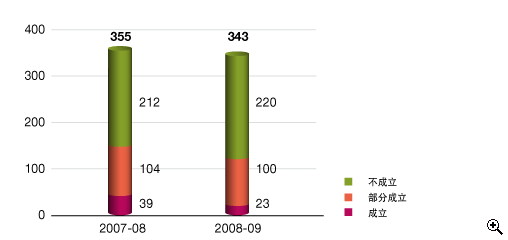 这个柱形图分析在2007-08及2008-09年度中的投诉个案。
有关数字如下:
2007-08年度,投诉个案有355宗;投诉不成立的有212宗,部分成立的有104宗及成立的有39宗;
2008-09年度,投诉个案有343宗;投诉不成立的有220宗,部分成立的有100宗及成立的有23宗。