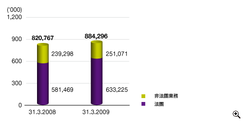 這個柱形圖顯示在31.3.2008及31.3.2009時持有商業登記證的商戶數目(包括法團及非法團業務)。
有關數字如下：
在31.3.2008有820,767間，其中法團佔581,469間，非法團業務佔239,298間；
在31.3.2009有884,296間，其中法團佔633,225間，非法團業務佔251,071間。