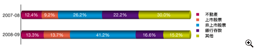 這個柱形圖顯示在2007-08及2008-09年度中各類遺產所佔遺產組合的百分比。
有關數字如下：
2007-08年度，不動產佔12.4%，上市股票佔9.2%，非上市股票佔26.2%，銀行存款佔22.2%及其他佔30.0%；
2008-09年度，不動產佔13.3%，上市股票佔13.7%，非上市股票佔41.2%，銀行存款佔16.6%及其他佔15.2%。