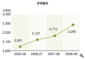 這個折線圖顯示在2005-06至2008-09年度中薪俸税 的評税 數目。
有關數字如下：
2005-06年度，有2,051,000宗；
2006-07年度，有2,127,000宗；
2007-08年度，有2,173,000宗；
2008-09年度，有2,290,000宗。