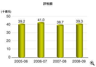 這個柱形圖顯示在2005-06至2008-09年度中薪俸税 的評税 額。
有關數字如下：
2005-06年度，有392億元；
2006-07年度，有410億元；
2007-08年度，有387億元；
2008-09年度，有393億元。