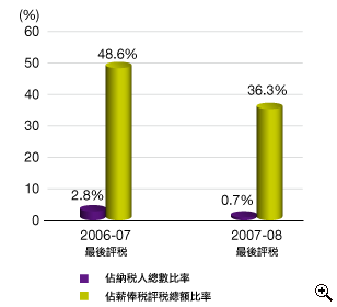 這個柱形圖顯示在2006-07及2007-08最後評税 中按標準税 率繳税 人士佔薪俸税 納税 人總數比率及佔薪俸税 評税 總額比率。
有關數字如下：
2006-07最後評税 中，2.8%薪俸税 納税 人按標準税 率繳税 ，他們所繳付的薪俸税 佔薪俸税 評税 總額的48.6%；
2007-08最後評税 中，0.7%薪俸税 納税 人按標準税 率繳税 ，他們所繳付的薪俸税 佔薪俸税 評税 總額的36.3%。