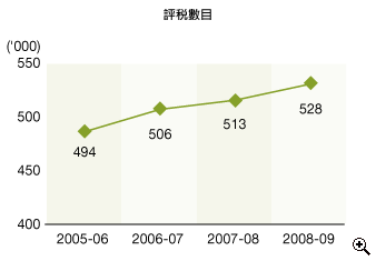 這個折線圖顯示在2005-06至2008-09年度中物業税 的評税 數目。
有關數字如下:
2005-06年度,有494,000宗;
2006-07年度,有506,000宗;
2007-08年度,有513,000宗;
2008-09年度,有528,000宗。