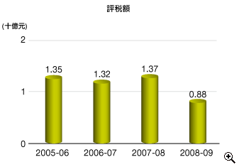這個柱形圖顯示在2005-06至2008-09年度中物業税 的評税 額。
有關數字如下:
2005-06年度,有13.5億元;
2006-07年度,有13.2億元;
2007-08年度,有13.7億元;
2008-09年度,有8.8億元。