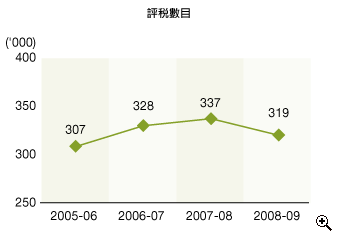 這個折線圖顯示在2005-06至2008-09年度中根據個人入息課税 作出的評税 數目。
有關數字如下:
2005-06年度,有307,000宗;
2006-07年度,有328,000宗;
2007-08年度,有337,000宗;
2008-09年度,有319,000宗。
