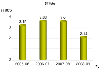 這個柱形圖顯示在2005-06至2008-09年度中根據個人入息課税 作出的評税 額。
有關數字如下：
2005-06年度，有31.9億元；
2006-07年度，有36.3億元；
2007-08年度，有35.1億元；
2008-09年度，有21.4億元。