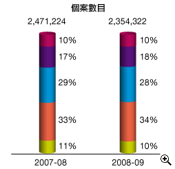 這個柱形圖顯示在2007-08及2008-09年度中以不同繳税方法繳交入息及利得税的個案數目。
有關數字如下:
2007-08年度,個案總數有2,471,224宗;當中以銀行自動櫃員機付款佔10%,電話付款佔17%,網上付款佔29%,親身付款佔33%及郵遞付款佔11%;
2008-09年度,個案總數有2,354,322宗;當中以銀行自動櫃員機付款佔10%,電話付款佔18%,網上付款佔28%,親身付款佔34%及郵遞付款佔10%。