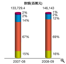 這個柱形圖顯示在2007-08及2008-09年度中以不同繳税方法繳交入息及利得税的款額。
有關數字如下：
2007-08年度，税款總額為1,337.294億元，當中以銀行自動櫃員機付款佔2%，電話付款佔2%，網上付款佔14%，親身付款佔67%及郵遞付款佔15%；
2008-09年度，税款總額為1,461.430億元，當中以銀行自動櫃員機付款佔1%，電話付款佔2%，網上付款佔12%，親身付款佔69%及郵遞付款佔16%。