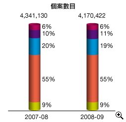 這個柱形圖顯示在2007-08及2008-09年度中以不同繳税方法繳交所有税收(包括其他收費)的個案數目。
有關數字如下：
2007-08年度，個案總數有4,341,130宗；當中以銀行自動櫃員機付款佔6%，電話付款佔10%，網上付款佔20%，親身付款佔55%及郵遞付款佔9%；
2008-09年度，個案總數有4,170,422宗；當中以銀行自動櫃員機付款佔6%，電話付款佔11%，網上付款佔19%，親身付款佔55%及郵遞付款佔9%。