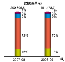 這個柱形圖顯示在2007-08及2008-09年度中以不同繳税方法繳交所有税收(包括其他收費)的款額。
有關數字如下：
2007-08年度，收入總額為2,006.965億元，當中以銀行自動櫃員機付款佔1%，電話付款佔2%，網上付款佔9%，親身付款佔72%及郵遞付款佔16%；
2008-09年度，收入總額為1,914.787億元，當中以銀行自動櫃員機付款佔1%，電話付款佔2%，網上付款佔9%，親身付款佔70%及郵遞付款佔18%。