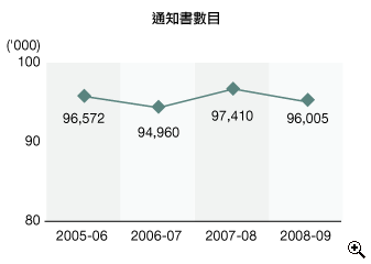 這個折線圖顯示在2005-06至2008-09年度中,發出追税通知書的數目。
有關數字如下:
2005-06年度,有96,572宗;
2006-07年度,有94,960宗;
2007-08年度,有97,410宗;
2008-09年度,有96,005宗。