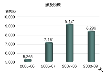 這個柱形圖顯示在2005-06至2008-09年度中,發出追税通知書所涉及的欠税款額。
有關數字如下:
2005-06年度,有52.65億元;
2006-07年度,有71.81億元;
2007-08年度,有91.21億元;
2008-09年度,有82.96億元。