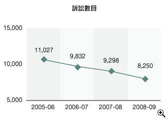 這個折線圖顯示在2005-06至2008-09年度中，向區域法院提出追税訴訟的訴訟數目。
有關數字如下：
2005-06年度，有11,027宗；
2006-07年度，有9,832宗；
2007-08年度，有9,298宗；
2008-09年度，有8,250宗。