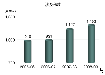 這個柱形圖顯示在2005-06至2008-09年度中,向區域法院提出追税訴訟所涉及的欠税款額。
有關數字如下:
2005-06年度,有9.19億元;
2006-07年度,有9.31億元;
2007-08年度,有11.27億元;
2008-09年度,有11.92億元。