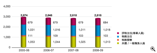 這個柱形圖顯示在2005-06至2008-09年度中税 務局職員編制(包括有：評税 主任(專業人員)、税 務主任、税 務督察及共通/一般職系人員)。
有關數字如下：
2005-06年度，共有2,874職位(包括有：679個評税 主任(專業人員)職位、1,031個税 務主任職位、111個税 務督察職位及1,053個共通/一般職系人員職位)；
2006-07年度，共有2,848職位(包括有：679個評税 主任(專業人員)職位、1,016個税 務主任職位、109個税 務督察職位及1,044個共通/一般職系人員職位)；
2007-08年度，共有2,818職位(包括有：679個評税 主任(專業人員)職位、1,011個税 務主任職位、103個税 務督察職位及1,025個共通/一般職系人員職位)；
2008-09年度，共有2,818職位(包括有：684個評税 主任(專業人員)職位、1,018個税 務主任職位、103個税 務督察職位及1,013個共通/一般職系人員職位)。