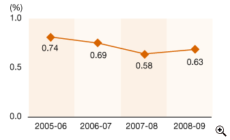 這個折線圖顯示在2005-06至2008-09年度中的税收成本。
有關數字如下:
2005-06年度是0.74%;
2006-07年度是0.69%;
2007-08年度是0.58%;
2008-09年度是0.63%。