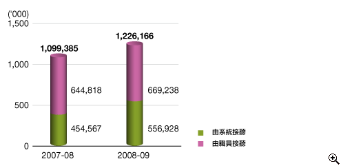 這個柱形圖顯示在2007-08及2008-09年度中接聽電話的數目(包括由職員或由系統接聽)。
有關數字如下：
2007-08年度，有1,099,385宗；包括644,818宗由職員接聽及454,567宗由系統接聽；
2008-09年度，有1,226,166宗；包括669,238宗由職員接聽及556,928宗由系統接聽。