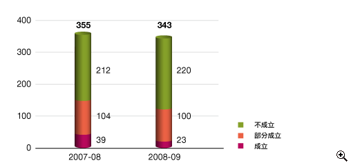 這個柱形圖分析在2007-08及2008-09年度中的投訴個案。
有關數字如下：
2007-08年度，投訴個案有355宗；投訴不成立的有212宗，部分成立的有104宗及成立的有39宗；
2008-09年度，投訴個案有343宗；投訴不成立的有220宗，部分成立的有100宗及成立的有23宗。