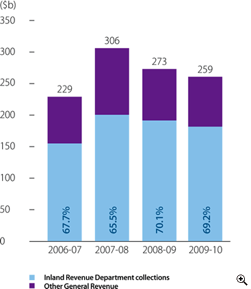 This is a bar-chart showing Government General Revenue for 2006-07 to 2009-10.
The figures are as follows:
2006-07 is $229 billion, including 67.7% from IRD collections,
2007-08 is $306 billion, including 65.5% from IRD collections,
2008-09 is $273 billion, including 70.1% from IRD collections,
2009-10 is $259 billion, including 69.2% from IRD collections.