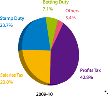 This is a pie-chart showing percentage composition of the IRD collections in 2009-10.
The figures are as follows:
42.8% from Profits Tax,
23.0% from Salaries Tax,
23.7% from Stamp Duty,
7.1% from Betting Duty,
3.4% from Others.