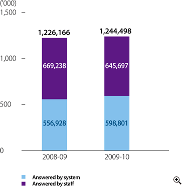 This is a bar-chart showing number of telephone calls answered by staff and system for 2008-09 and 2009-10.
The figures are as follows:
In 2008-09, the number of telephone calls answered is 1,226,166, including 669,238 answered by staff and 556,928 answered by system,
In 2009-10, the number of telephone calls answered is 1,244,498, including 645,697 answered by staff and 598,801 answered by system.
