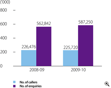 This is a bar-chart showing number of callers and number of counter enquiries for 2008-09 and 2009-10.
The figures are as follows:
In 2008-09, the number of callers is 226,476 and the number of counter enquiries is 562,842,
In 2009-10, the number of callers is 225,720 and the number of counter enquiries is 587,250.