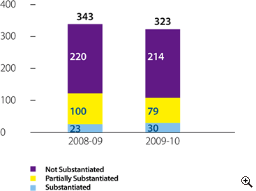 This is a bar-chart showing analysis of complaint cases for 2008-09 and 2009-10.
The figures are as follows:
In 2008-09, 343 complaint cases, including 220 not substantiated, 100 partially substantiated and 23 substantiated cases,
In 2009-10, 323 complaint cases, including 214 not substantiated, 79 partially substantiated and 30 substantiated cases.